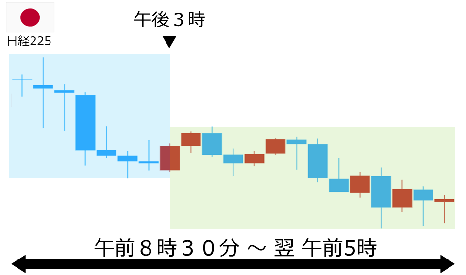 くりっく株365 日経225チャート