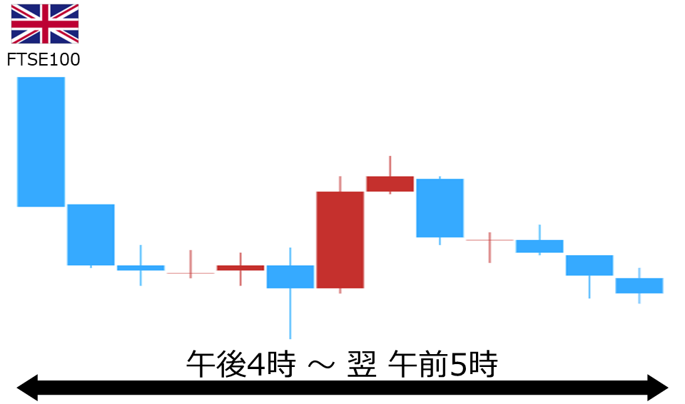 くりっく株365 FTSE100チャート