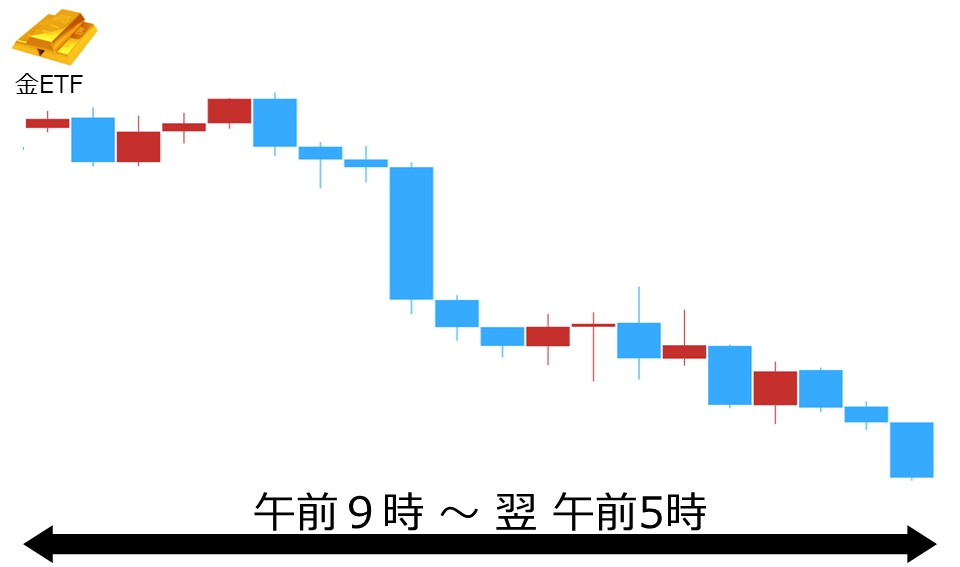 くりっく株365 金ETFチャート