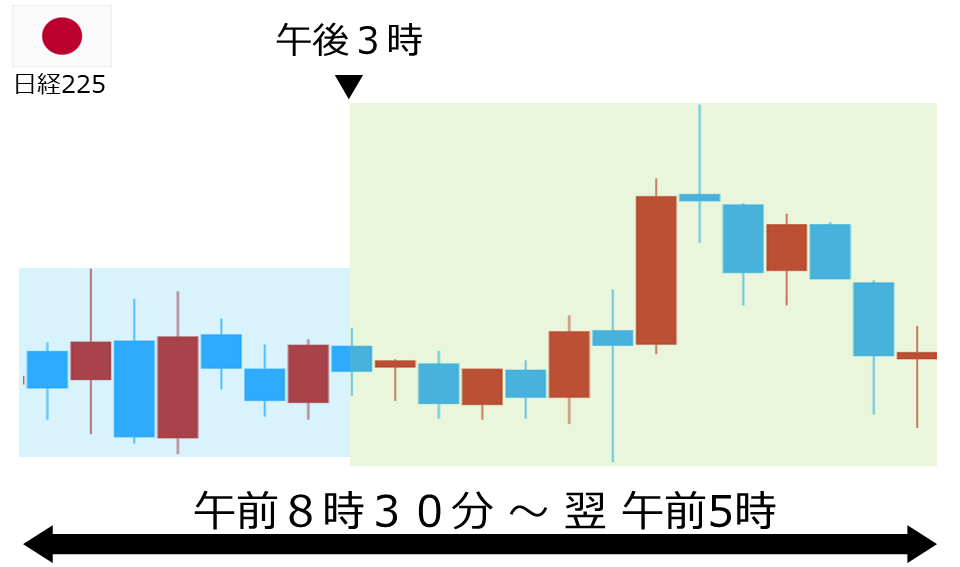 くりっく株365 日経225チャート