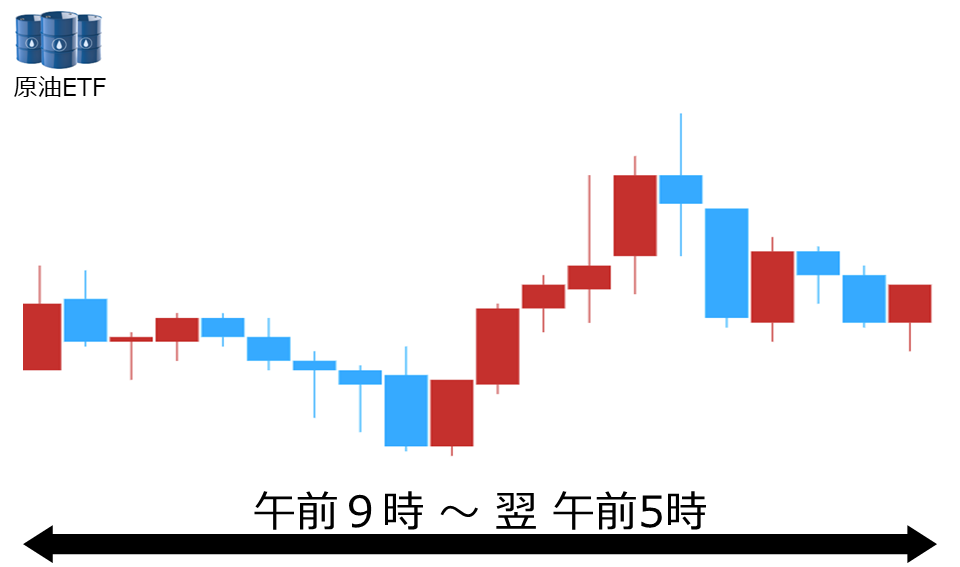 くりっく株365 原油ETFチャート