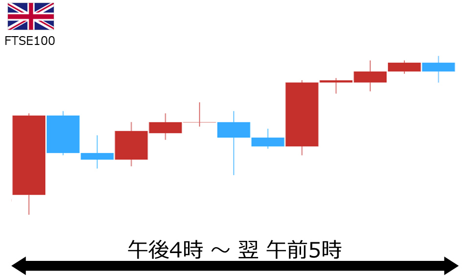 くりっく株365 FTSE100チャート