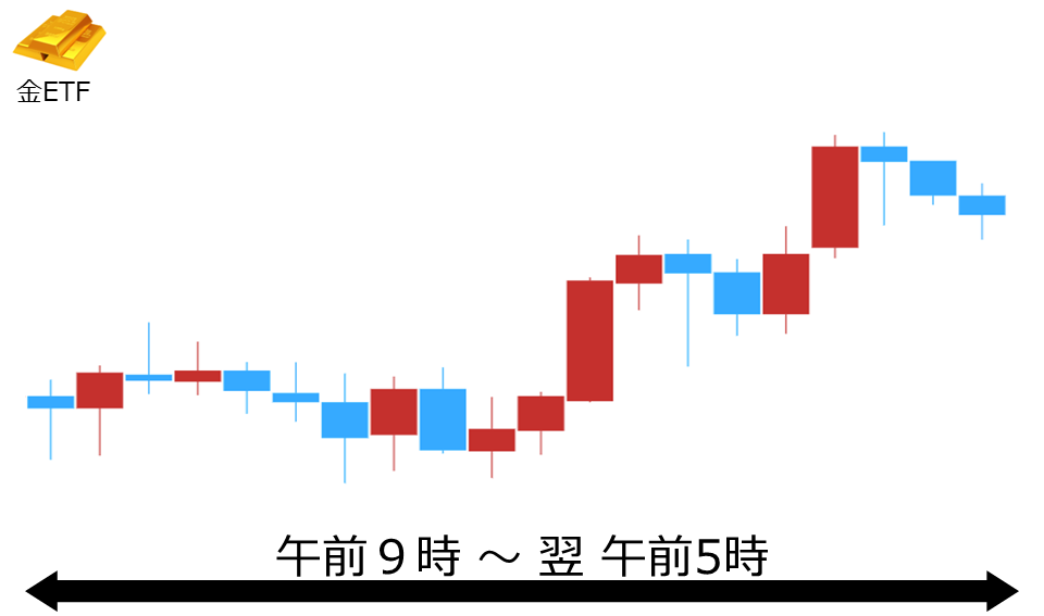 くりっく株365 金ETFチャート