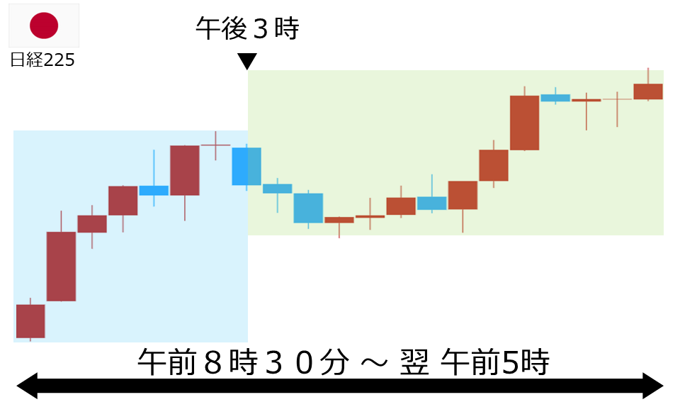 くりっく株365 日経225チャート