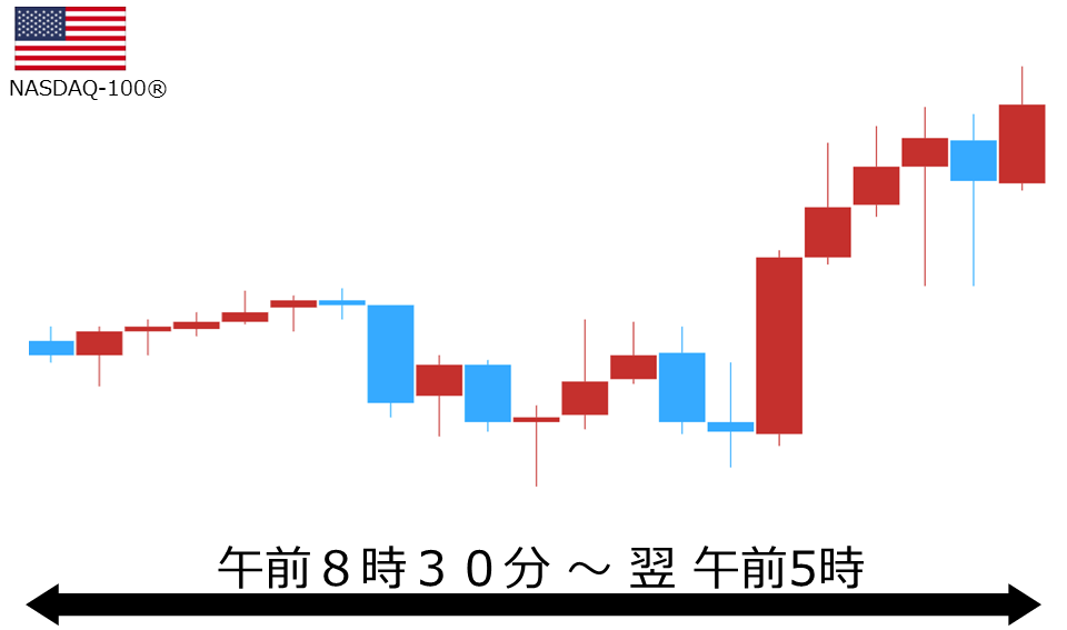 くりっく株365 NASDAQ-100チャート