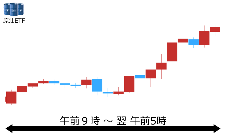 くりっく株365 原油ETFチャート