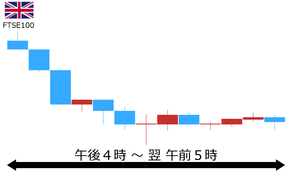 くりっく株365 FTSE100チャート