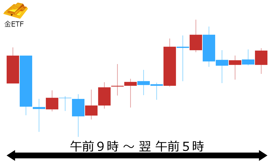 くりっく株365 金ETFチャート