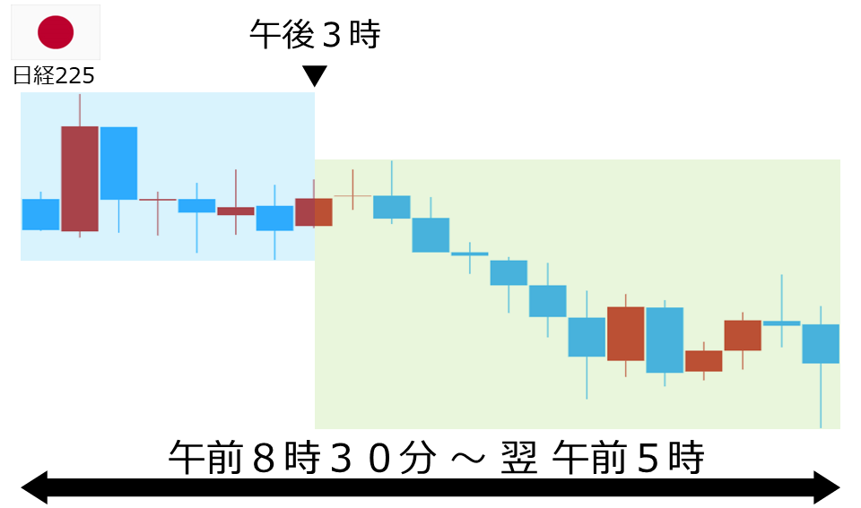 くりっく株365 日経225チャート