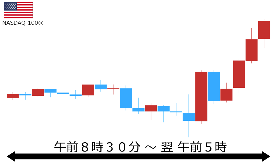 くりっく株365 NASDAQ-100チャート