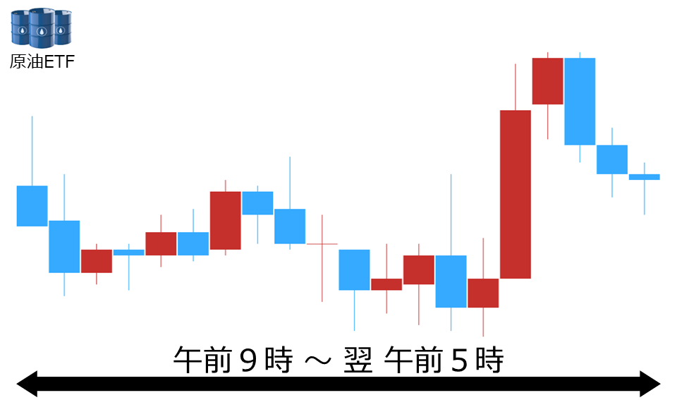くりっく株365 原油ETFチャート