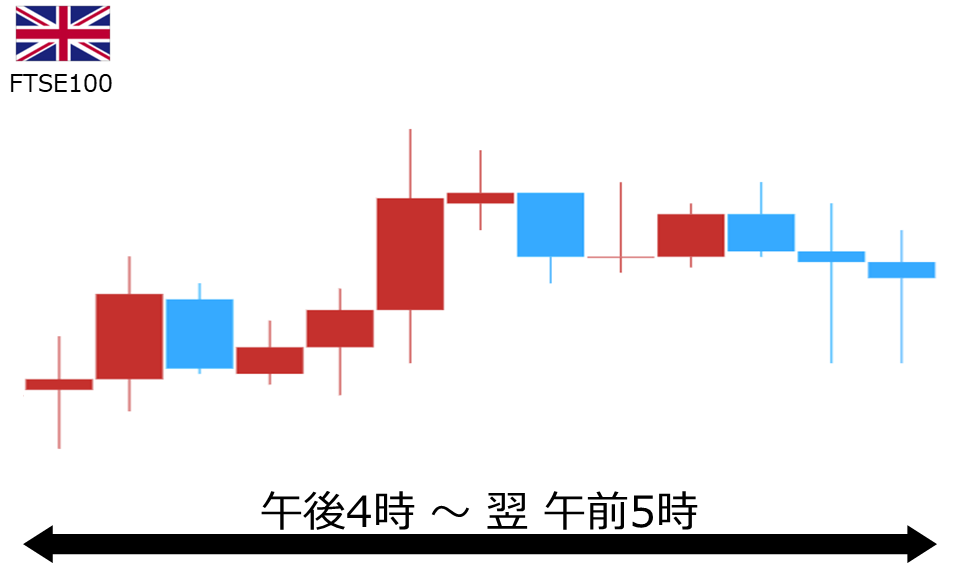 くりっく株365 FTSE100チャート