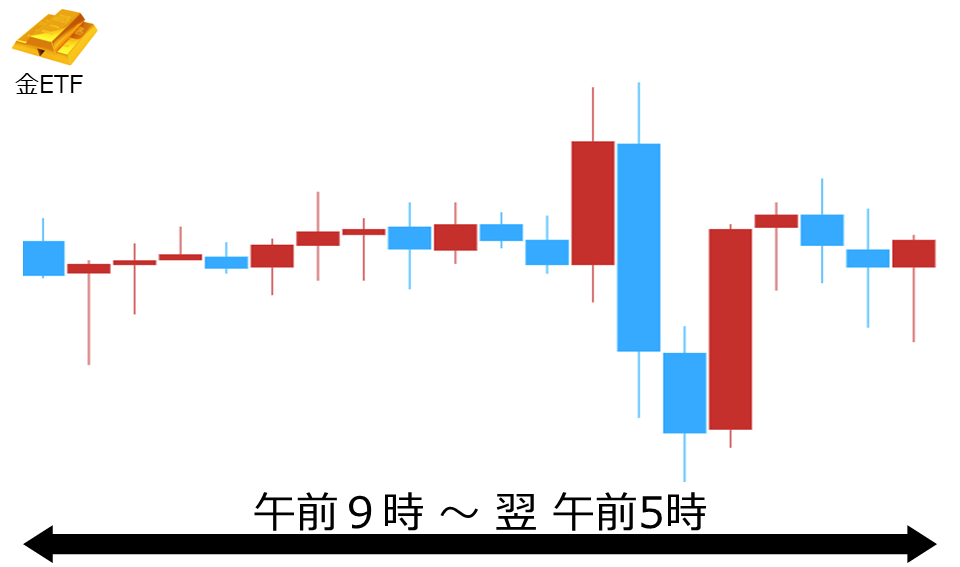 くりっく株365 金ETFチャート