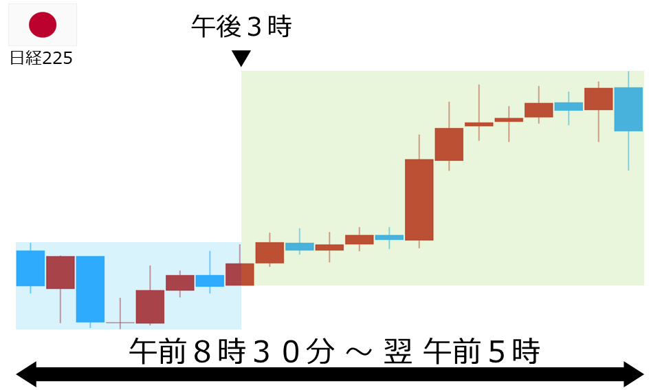 くりっく株365 日経225チャート