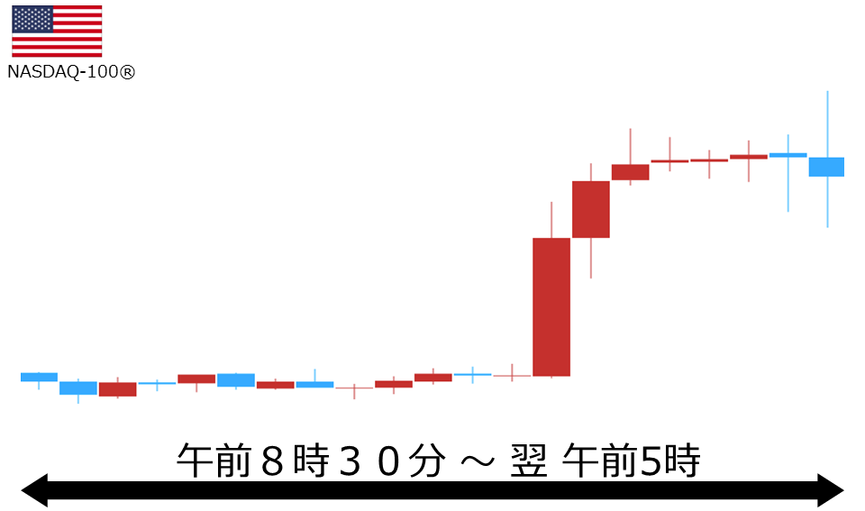 くりっく株365 NASDAQ-100チャート