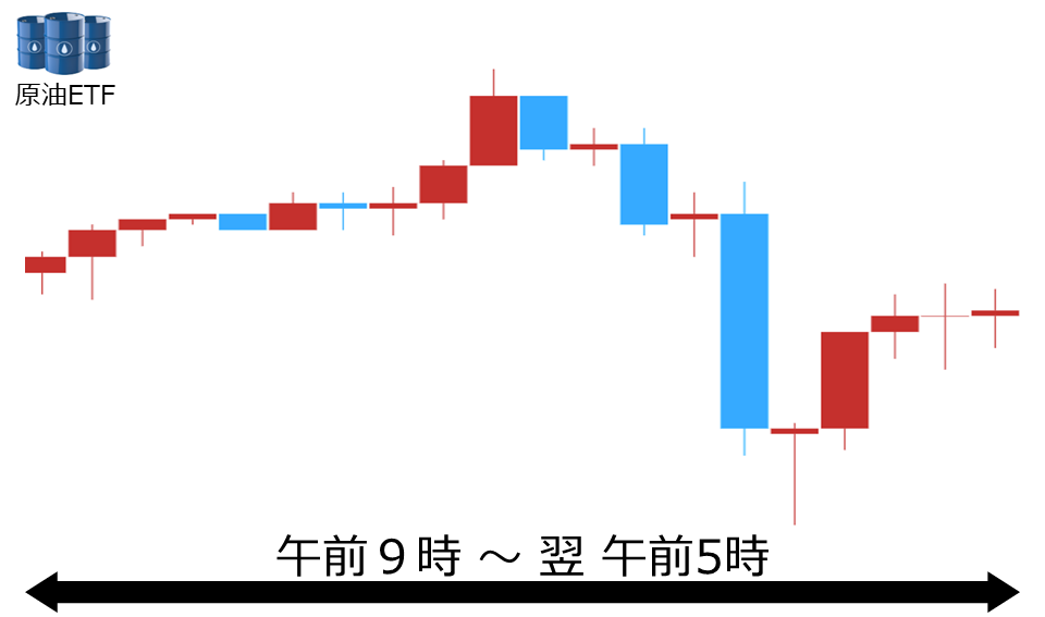 くりっく株365 原油ETFチャート