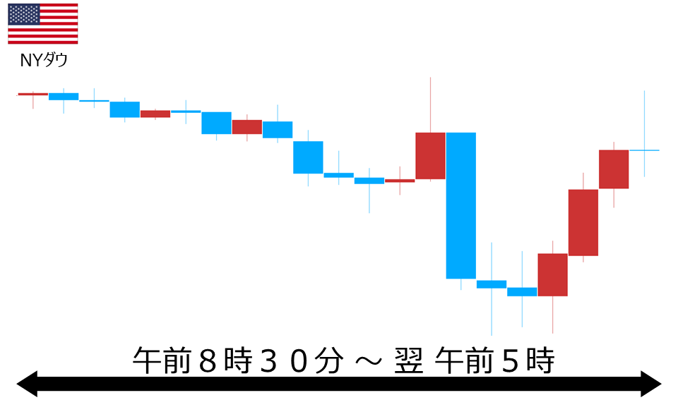 くりっく株365 NYダウチャート