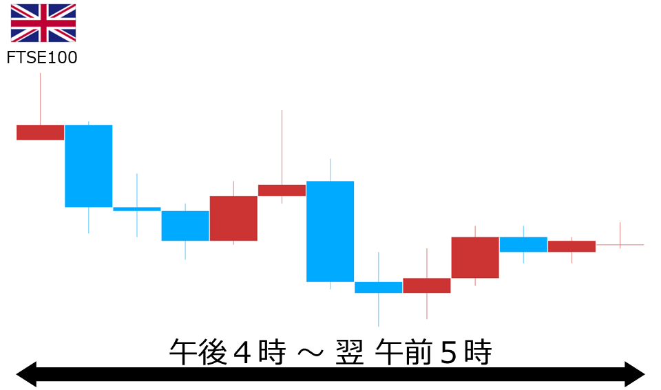 くりっく株365 FTSE100チャート