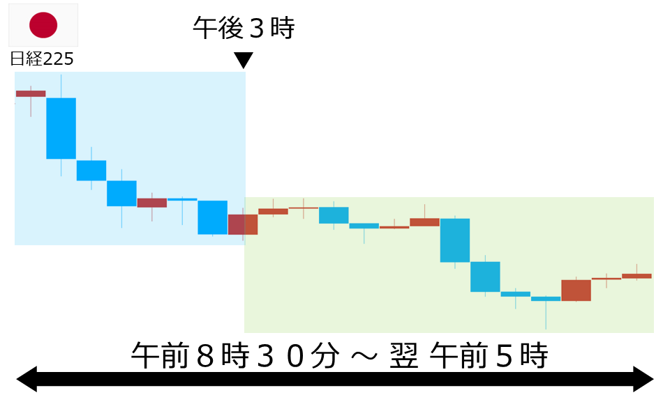 くりっく株365 日経225チャート