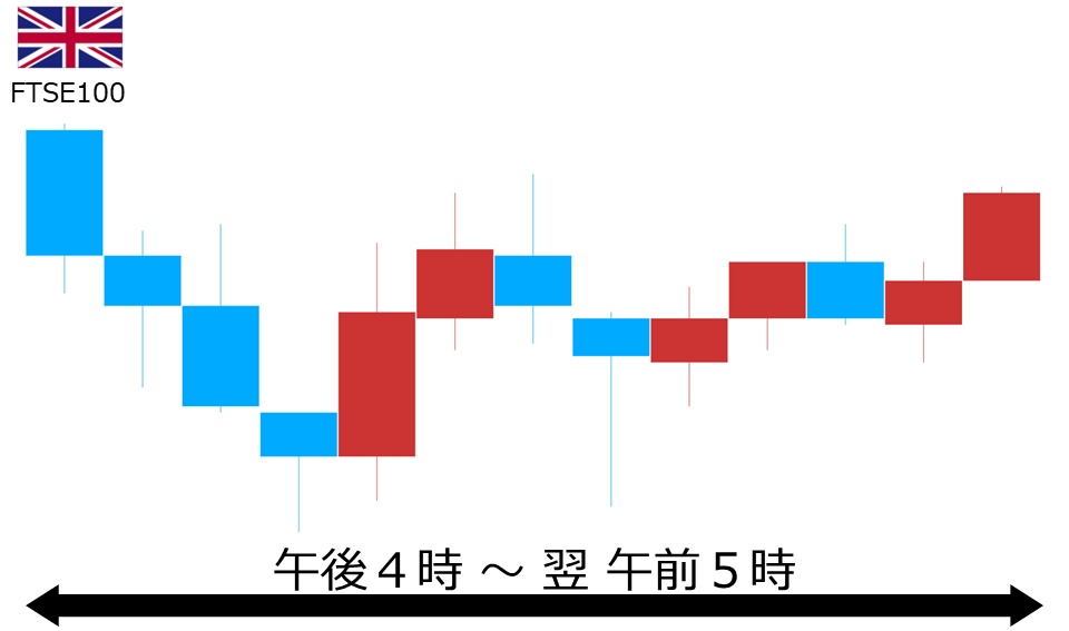 くりっく株365 FTSE100チャート