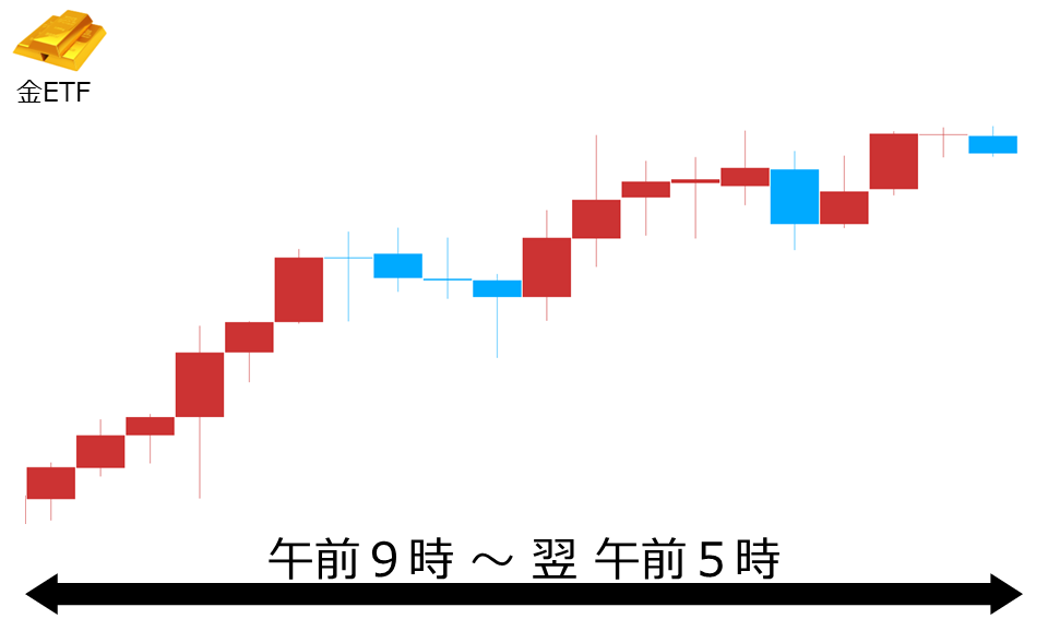 くりっく株365 金ETFチャート