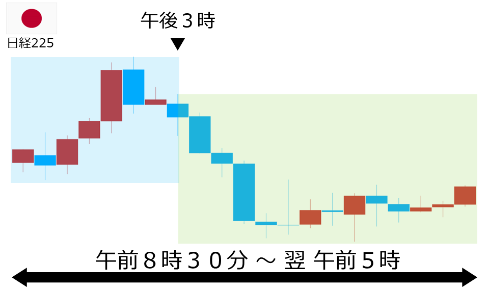 くりっく株365 日経225チャート