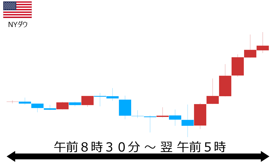 くりっく株365 NYダウチャート