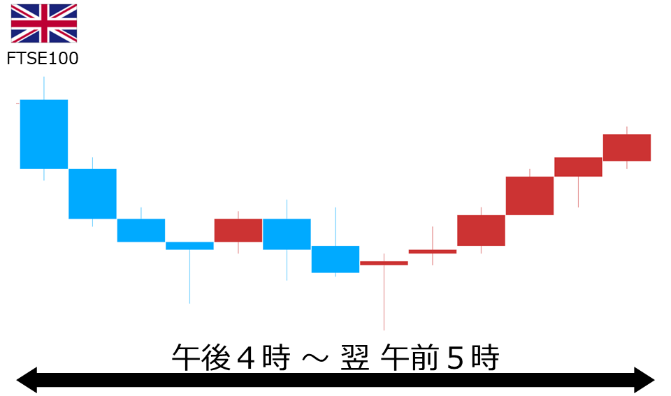 くりっく株365 FTSE100チャート