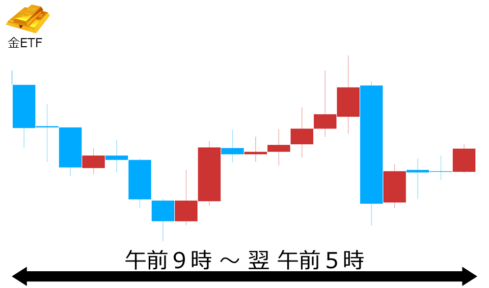 くりっく株365 金ETFチャート