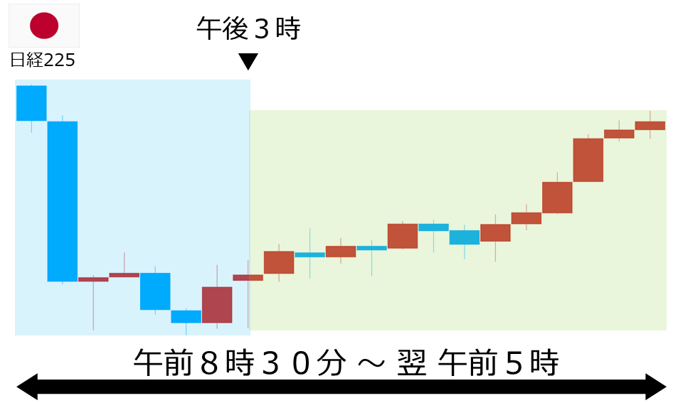 くりっく株365 日経225チャート