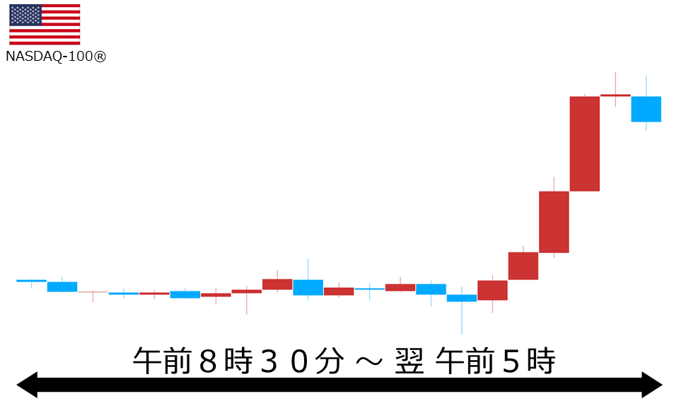 くりっく株365 NASDAQ-100チャート