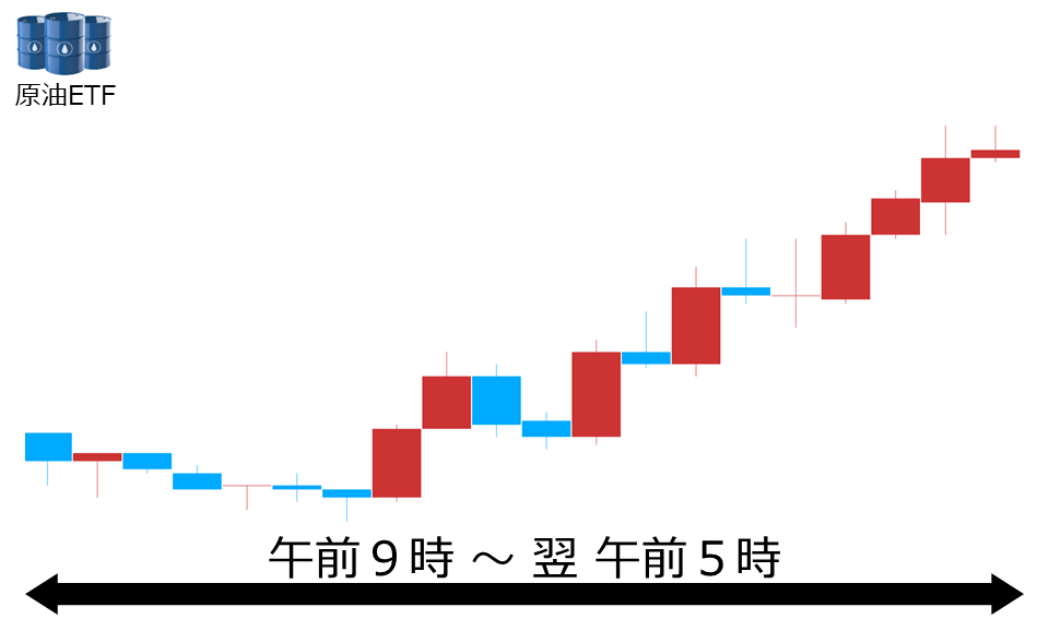 くりっく株365 原油ETFチャート