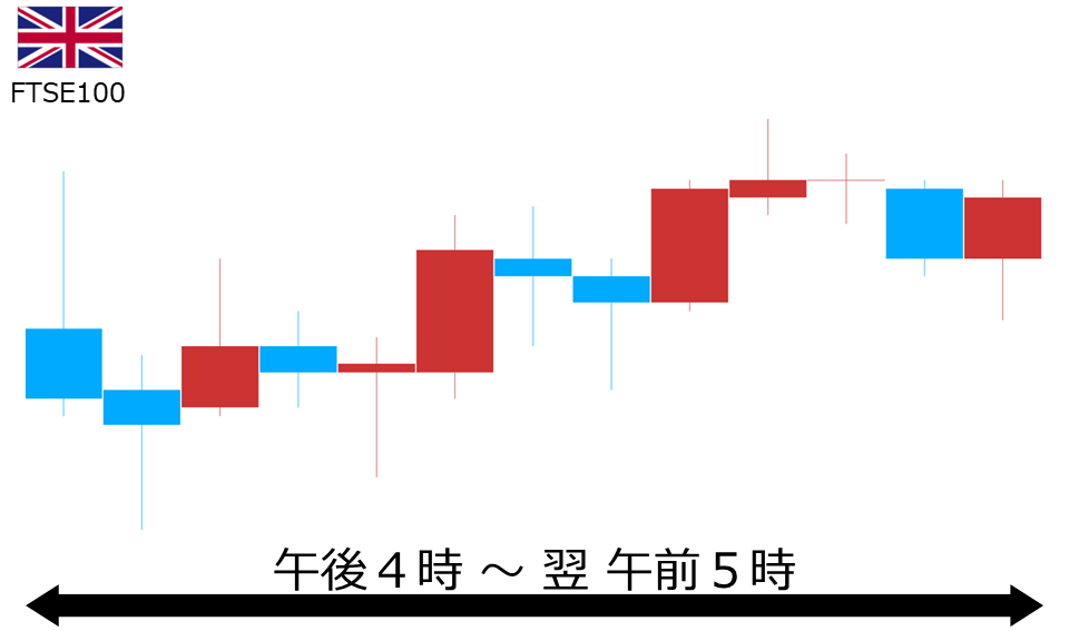 くりっく株365 FTSE100チャート