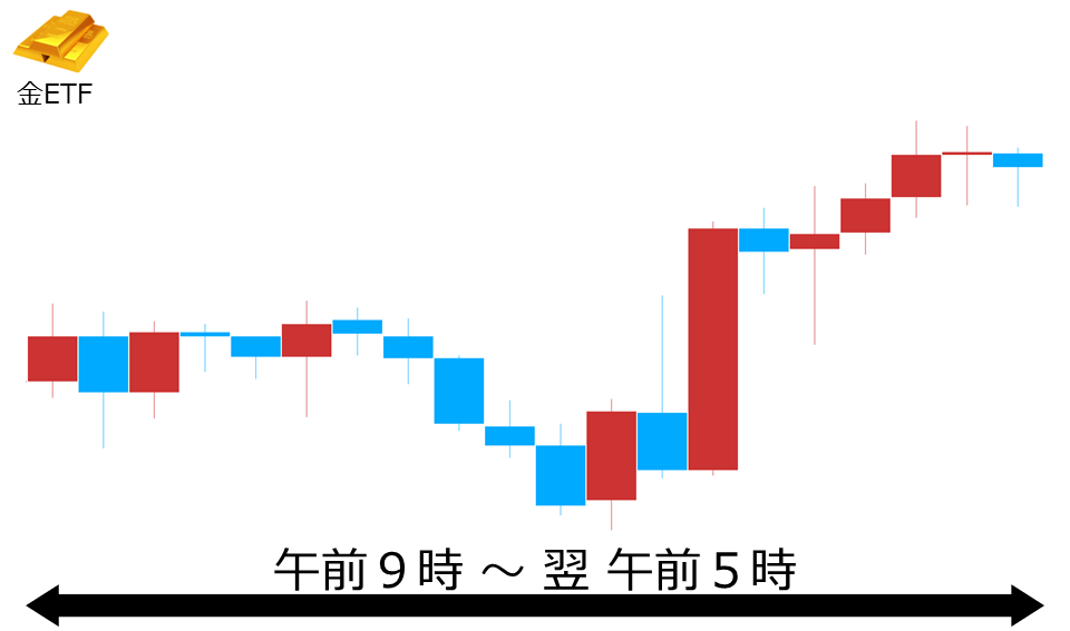 くりっく株365 金ETFチャート