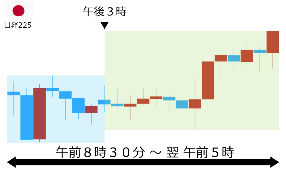 くりっく株365 日経225チャート