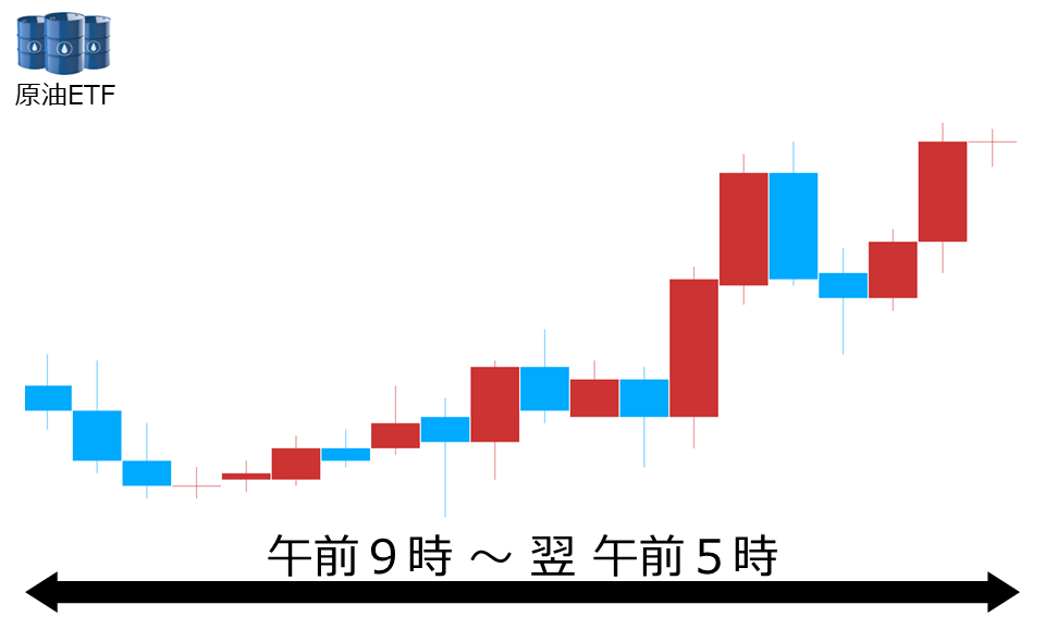 くりっく株365 原油ETFチャート