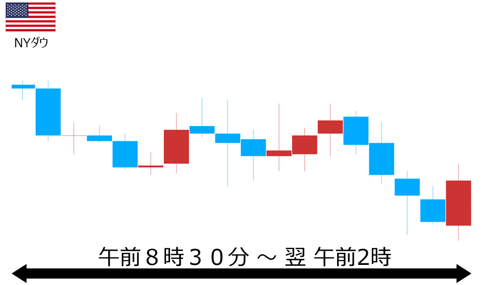 くりっく株365 NYダウチャート