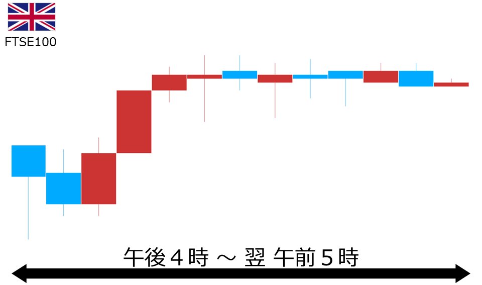 くりっく株365 FTSE100チャート