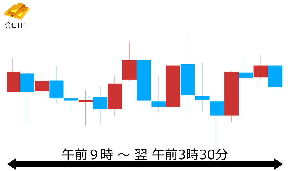 くりっく株365 金ETFチャート