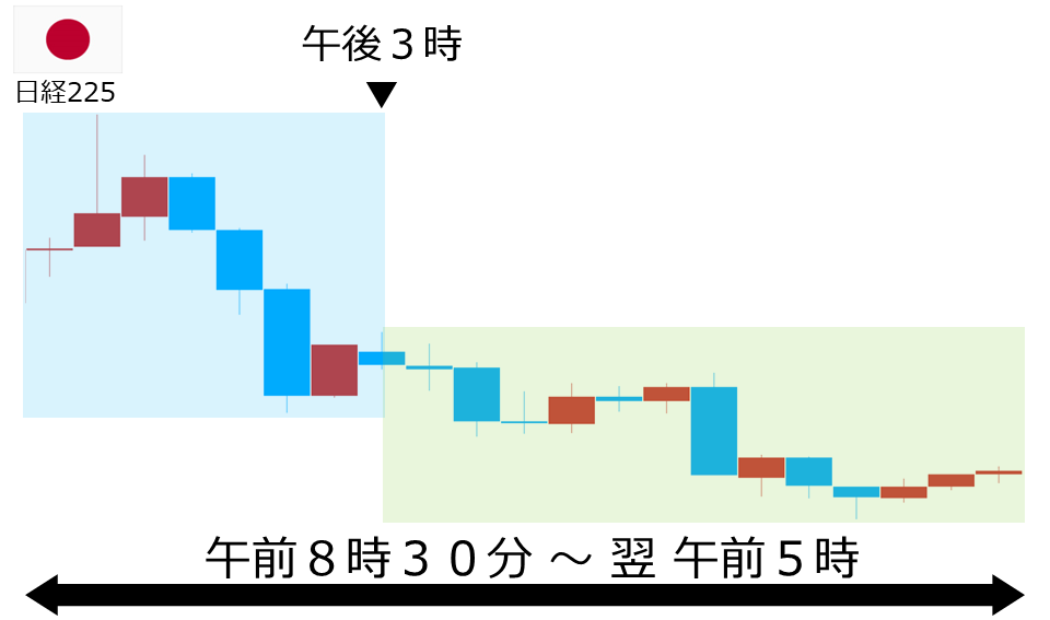 くりっく株365 日経225チャート