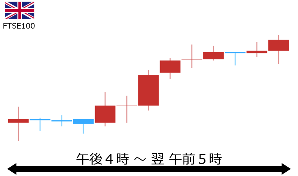 くりっく株365 FTSE100チャート