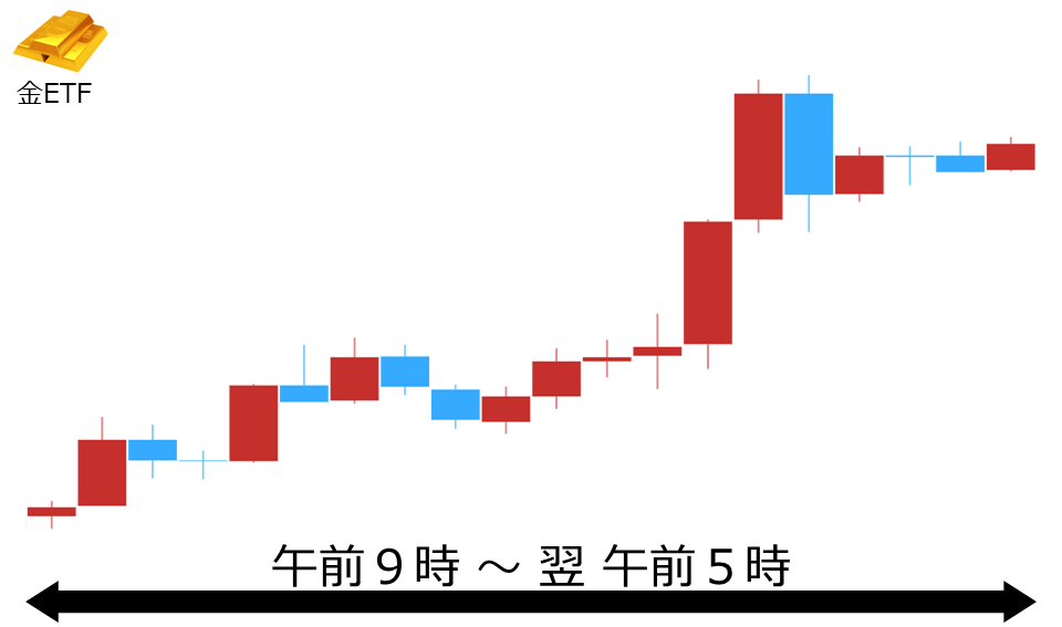 くりっく株365 金ETFチャート