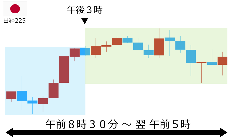 くりっく株365 日経225チャート