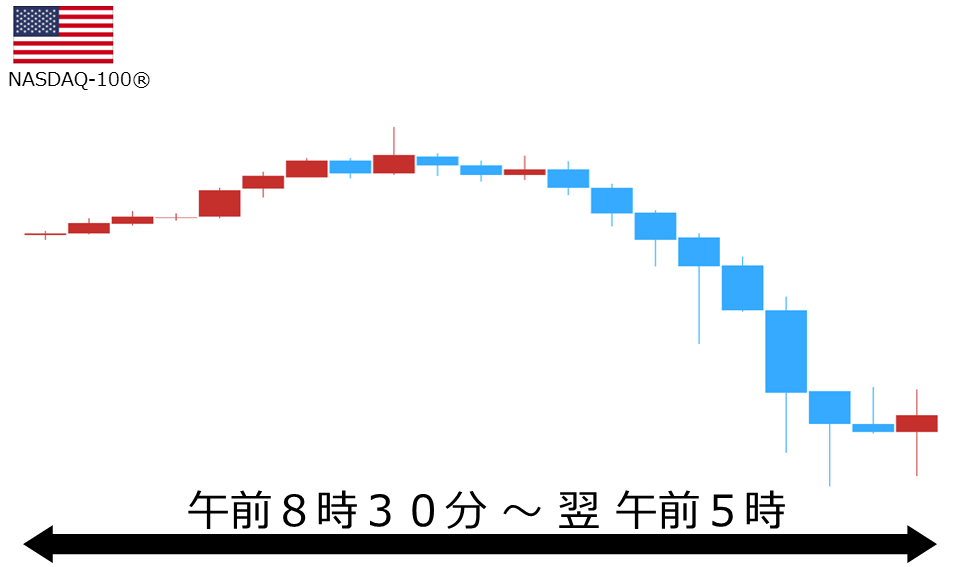 くりっく株365 NASDAQ-100チャート