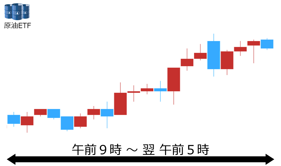 くりっく株365 原油ETFチャート