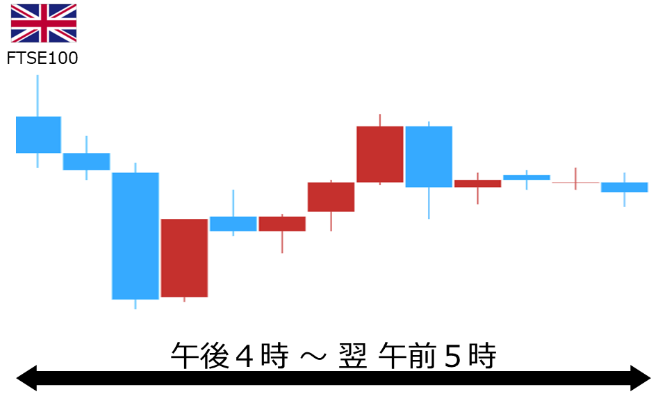 くりっく株365 FTSE100チャート