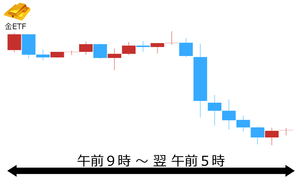 くりっく株365 金ETFチャート