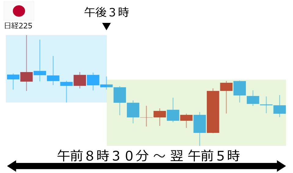 くりっく株365 日経225チャート