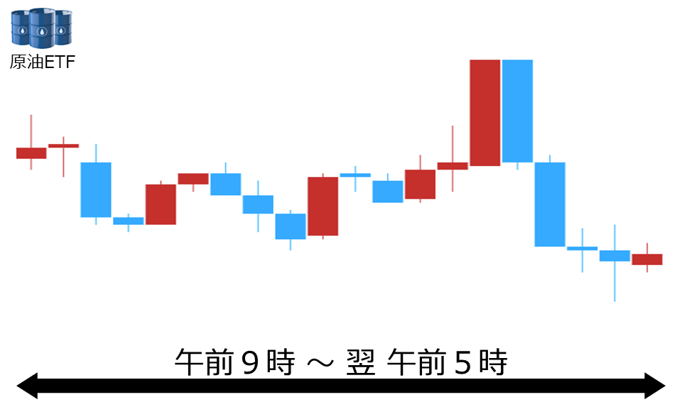 くりっく株365 原油ETFチャート