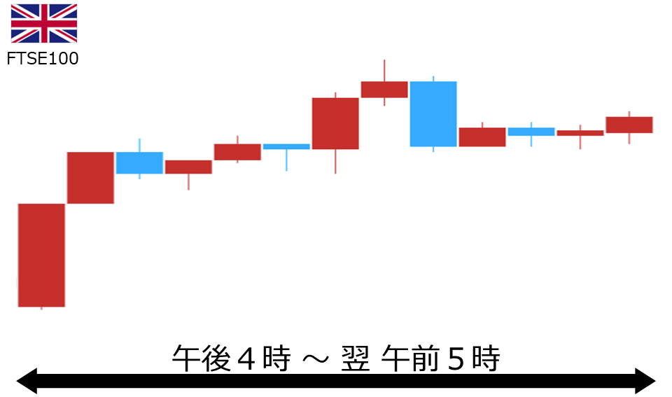 くりっく株365 FTSE100チャート